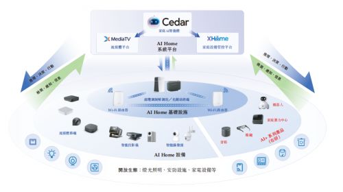 華曦達港股IPO 二十年技術演進路，AI Home藍海市場乘勢而上